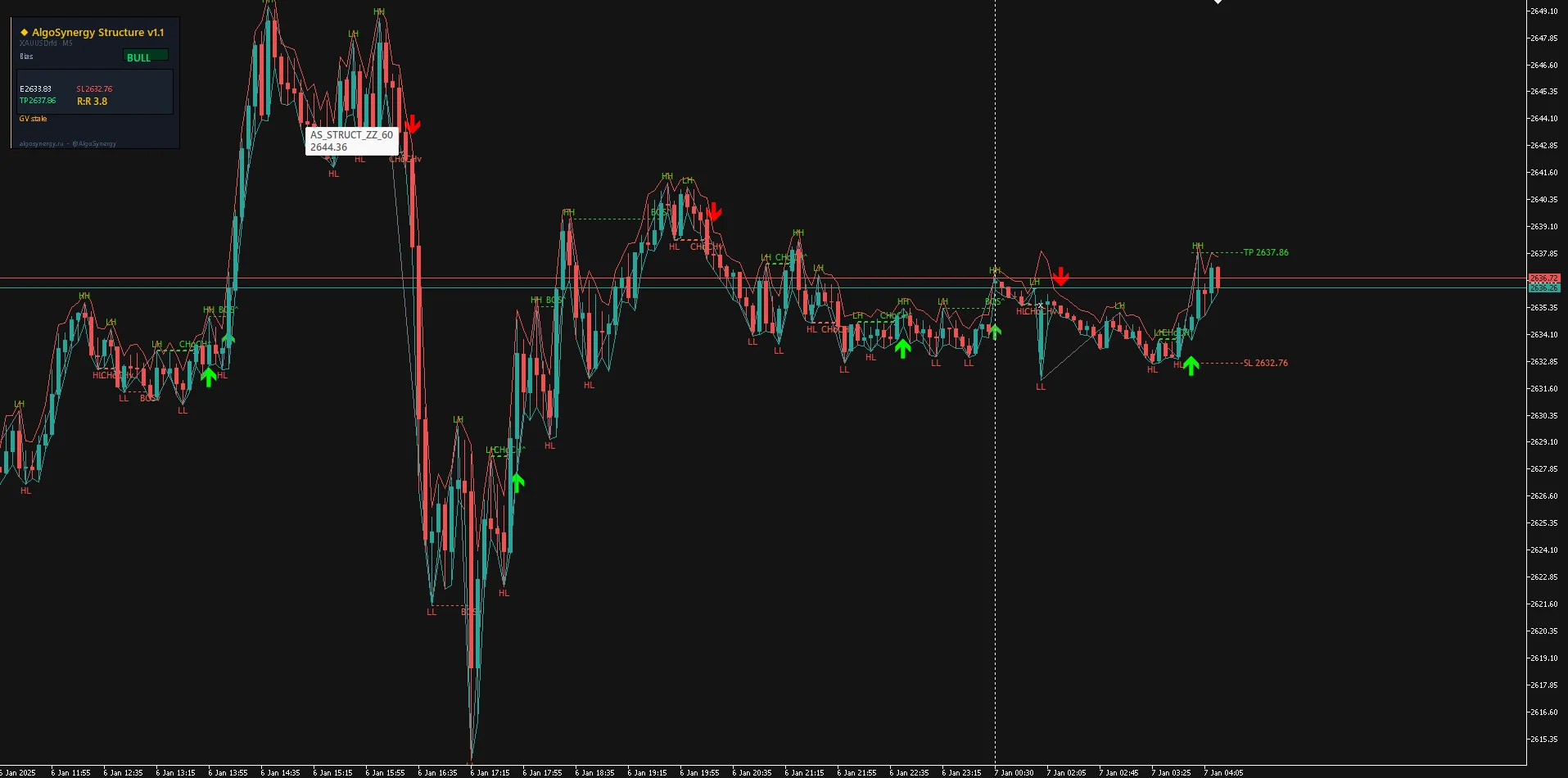 Точки слома структуры BOS и CHoCH с подписями на графике золота XAUUSD M5 в индикаторе AlgoSynergy Structure (тестер MetaTrader 5)