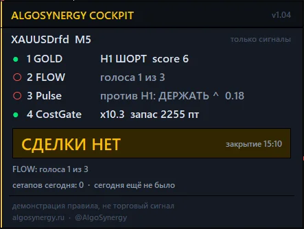Панель COCKPIT EA: четыре проверки построчно - GOLD H1 шорт score 6, FLOW голоса 1 из 3, Pulse против H1, CostGate x10.3 запас 2255 пунктов - итог СДЕЛКИ НЕТ с причиной FLOW голоса 1 из 3