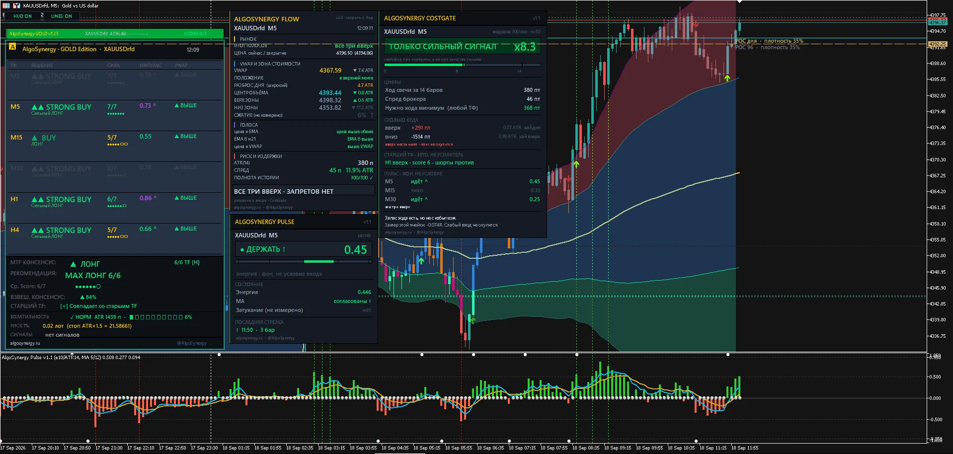 Все четыре панели AlgoSynergy COCKPIT на графике XAUUSD M5: GOLD MTF-консенсус ЛОНГ 6/6 максимальный, FLOW все три голоса вверх без запретов, CostGate жёлтый светофор только сильный сигнал с предупреждением о запасе хода, Pulse состояние держать 0.45