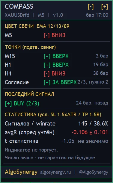 Панель AlgoSynergy Compass: цвет свечи, три точки M15/H1/H4, согласие, последний сигнал и честная статистика с t-статистикой