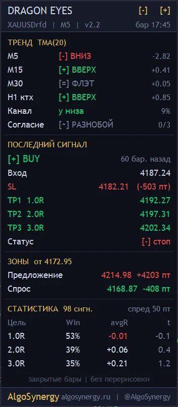Панель AlgoSynergy Dragon Eyes: тренд по 4 таймфреймам, зоны спроса/предложения, последний сигнал с TP1/TP2/TP3 и статистика по трём целям с t-статистикой