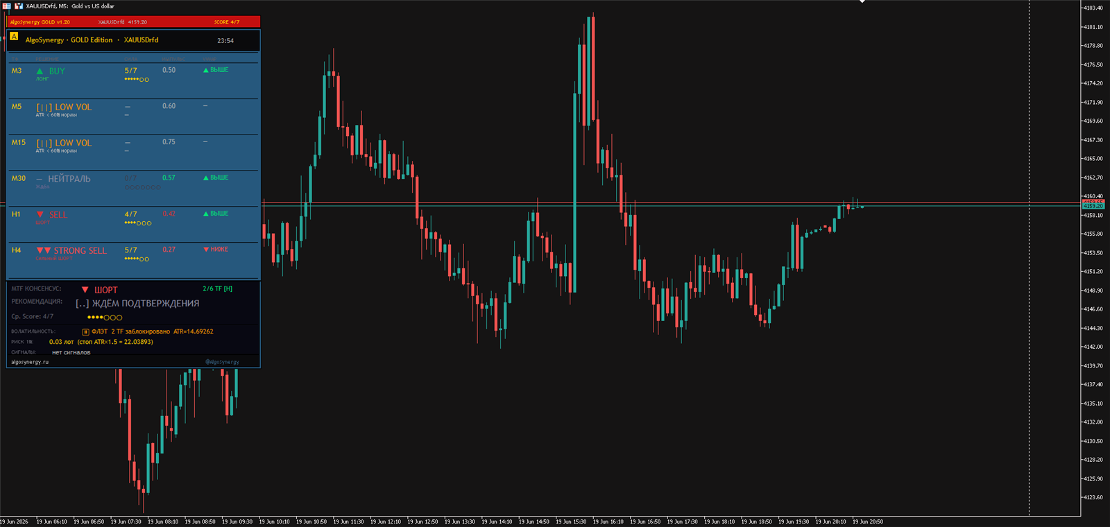 Панель индикатора GOLD: консенсус по 6 таймфреймам и сила сигнала (XAUUSD)