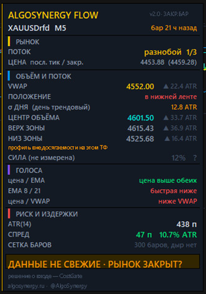 Панель FLOW: VWAP сессии, центр объёма, границы зоны стоимости с расстояниями в ATR, сверка сетки баров