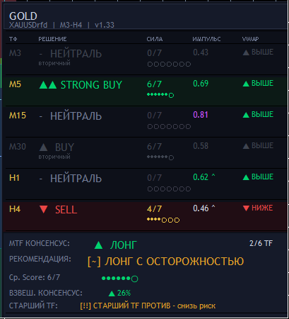 Панель AlgoSynergy GOLD: шесть таймфреймов M3-H4, столбцы решение, сила и импульс, строка волатильности и риска