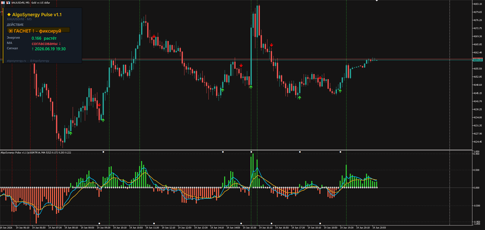 AlgoSynergy Pulse - осциллятор энергии движения на XAUUSD M5: гистограмма, MA-фильтры, уровни, панель ДЕЙСТВИЕ