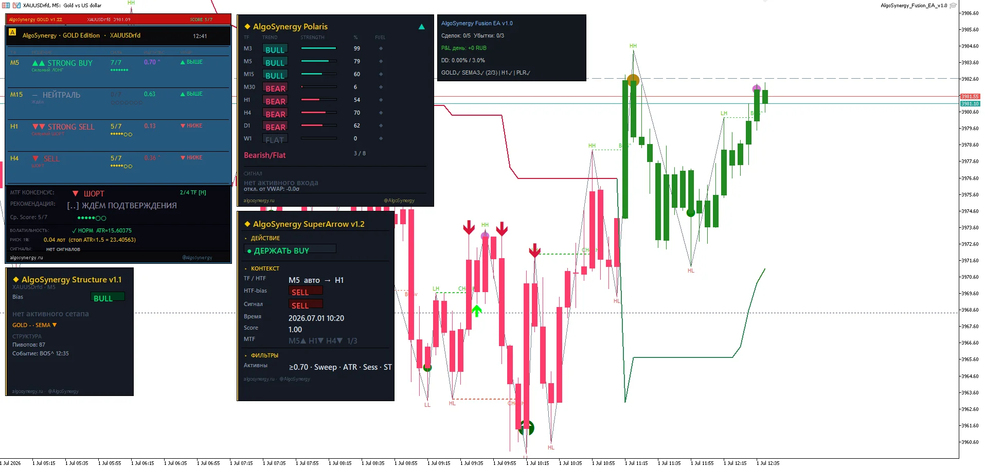 Как торговать золотом по конфлюэнсу: чтение графика XAUUSD M5 по четырём панелям - тренд, мультитаймфрейм, импульс и структура рынка