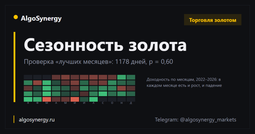 Сезонность золота: доходность по месяцам 2022-2026, в каждом месяце есть рост и падение